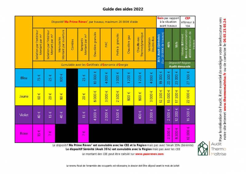 Les aides 2022 pour la rénovation thermique des bâtiments en Normandie